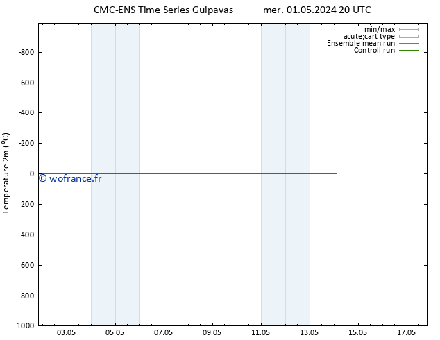 température (2m) CMC TS jeu 09.05.2024 08 UTC