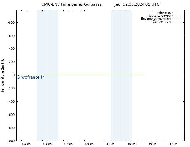 température (2m) CMC TS dim 12.05.2024 01 UTC