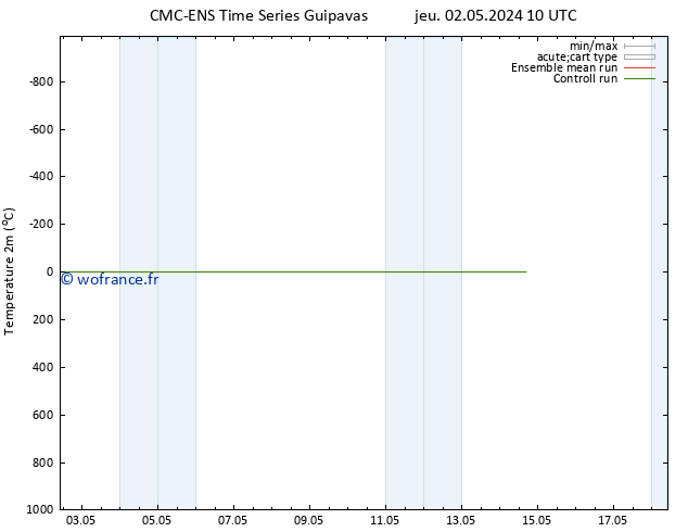température (2m) CMC TS mer 08.05.2024 22 UTC