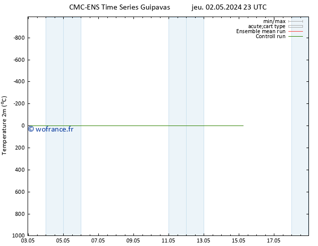 température (2m) CMC TS dim 05.05.2024 05 UTC