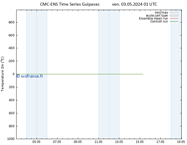 température (2m) CMC TS lun 13.05.2024 01 UTC