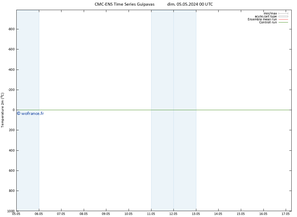 température (2m) CMC TS mer 15.05.2024 00 UTC