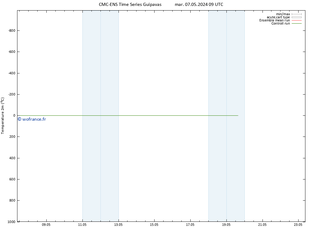 température (2m) CMC TS mar 07.05.2024 15 UTC