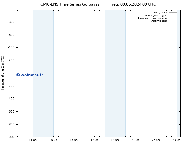 température (2m) CMC TS jeu 09.05.2024 09 UTC