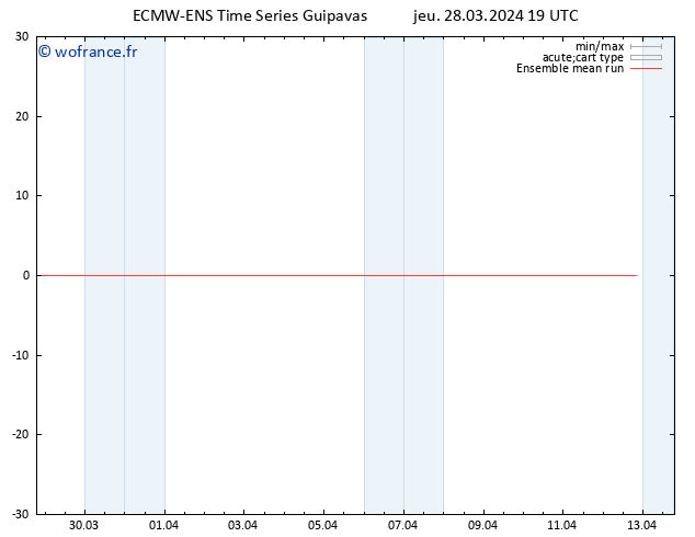 Temp. 850 hPa ECMWFTS ven 29.03.2024 19 UTC