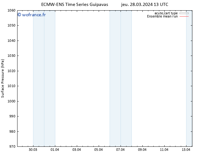 pression de l'air ECMWFTS ven 29.03.2024 13 UTC