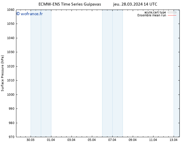 pression de l'air ECMWFTS ven 29.03.2024 14 UTC