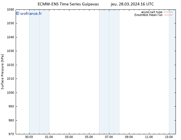 pression de l'air ECMWFTS ven 29.03.2024 16 UTC