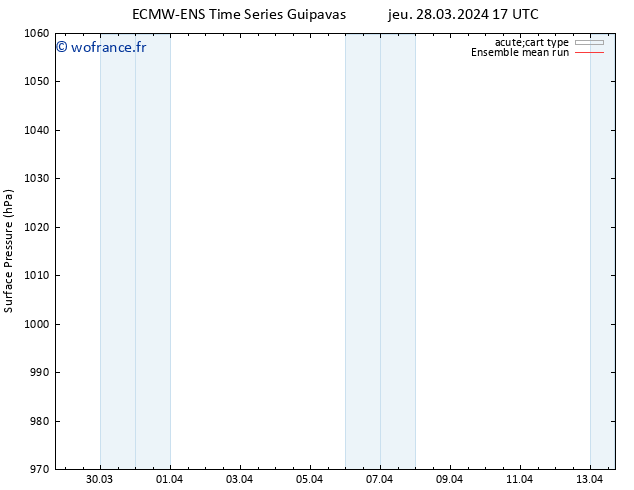 pression de l'air ECMWFTS ven 29.03.2024 17 UTC
