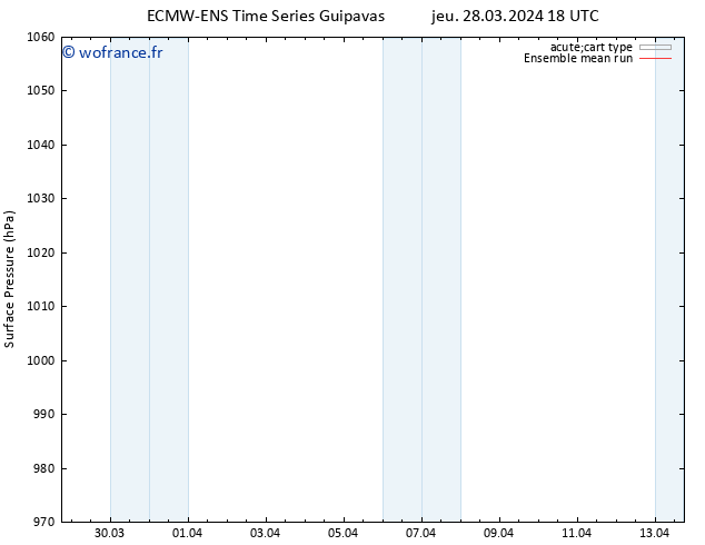 pression de l'air ECMWFTS dim 31.03.2024 18 UTC