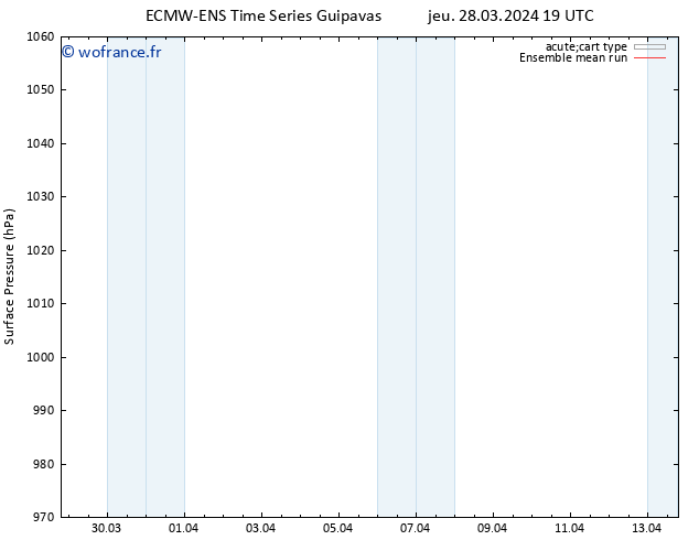 pression de l'air ECMWFTS ven 29.03.2024 19 UTC