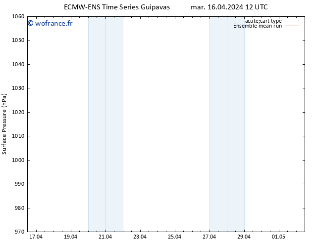pression de l'air ECMWFTS mer 17.04.2024 12 UTC