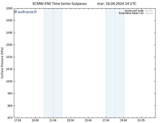 pression de l'air ECMWFTS mer 17.04.2024 14 UTC