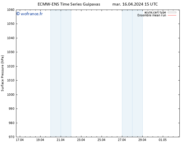 pression de l'air ECMWFTS mer 17.04.2024 15 UTC