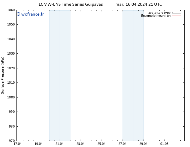 pression de l'air ECMWFTS mer 17.04.2024 21 UTC
