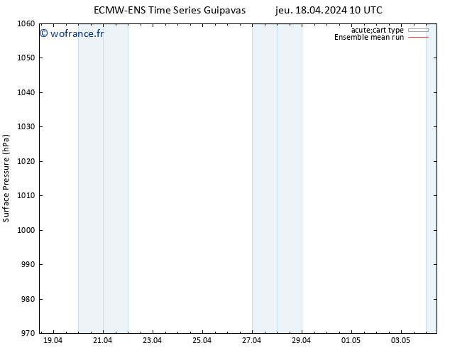 pression de l'air ECMWFTS ven 19.04.2024 10 UTC