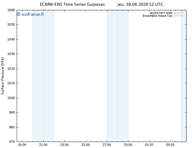 pression de l'air ECMWFTS ven 19.04.2024 12 UTC