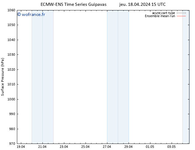 pression de l'air ECMWFTS ven 19.04.2024 15 UTC