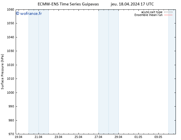 pression de l'air ECMWFTS ven 19.04.2024 17 UTC