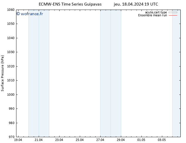 pression de l'air ECMWFTS ven 19.04.2024 19 UTC