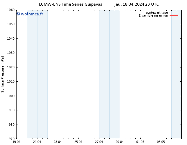 pression de l'air ECMWFTS ven 19.04.2024 23 UTC