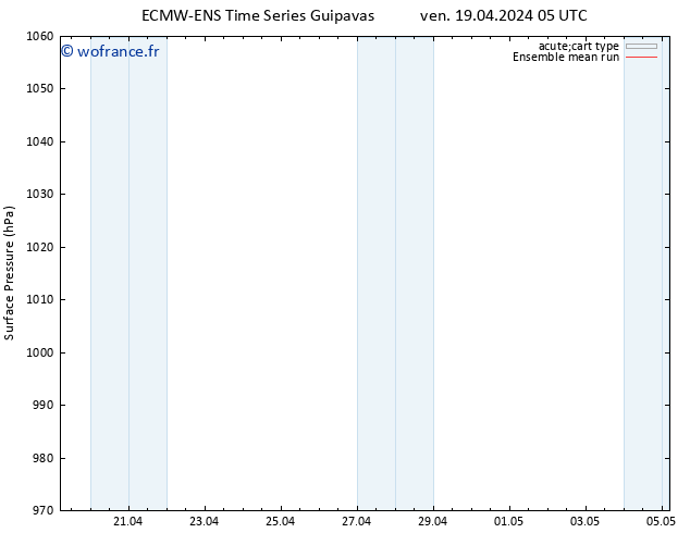 pression de l'air ECMWFTS sam 20.04.2024 05 UTC
