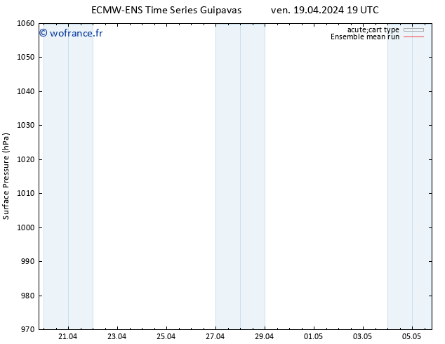 pression de l'air ECMWFTS lun 29.04.2024 19 UTC