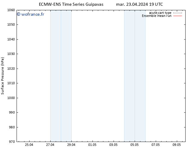 pression de l'air ECMWFTS jeu 25.04.2024 19 UTC