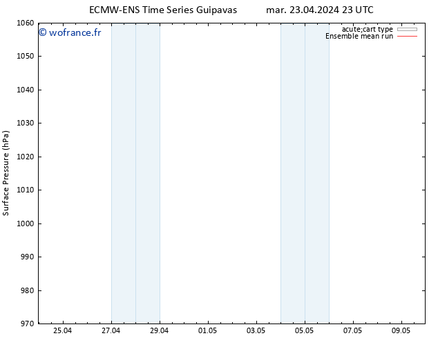 pression de l'air ECMWFTS mer 24.04.2024 23 UTC