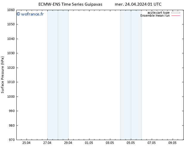 pression de l'air ECMWFTS sam 04.05.2024 01 UTC