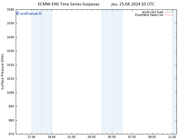 pression de l'air ECMWFTS ven 26.04.2024 10 UTC