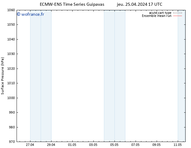 pression de l'air ECMWFTS ven 26.04.2024 17 UTC