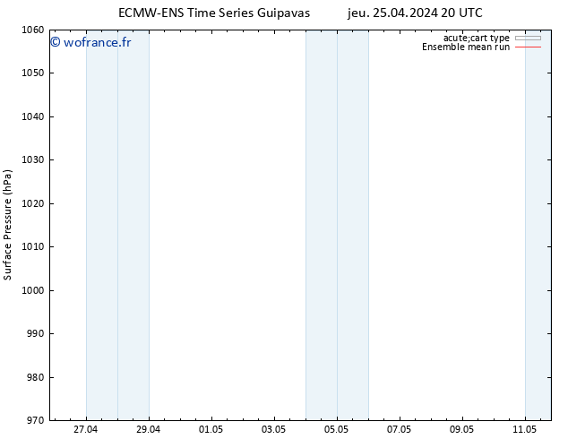 pression de l'air ECMWFTS ven 26.04.2024 20 UTC