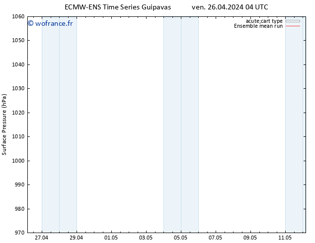 pression de l'air ECMWFTS sam 27.04.2024 04 UTC