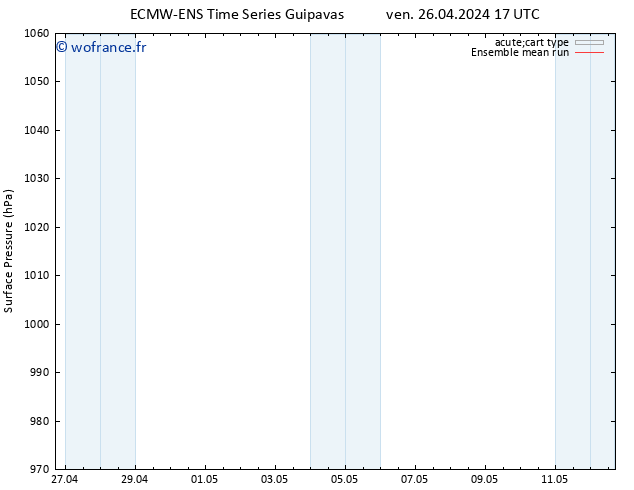 pression de l'air ECMWFTS sam 27.04.2024 17 UTC
