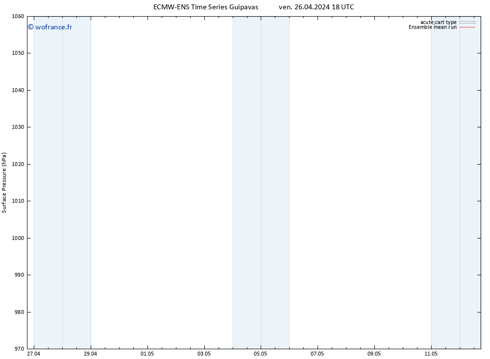 pression de l'air ECMWFTS sam 27.04.2024 18 UTC