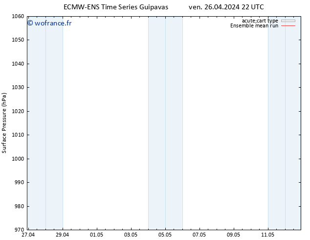 pression de l'air ECMWFTS sam 27.04.2024 22 UTC