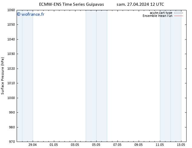 pression de l'air ECMWFTS dim 28.04.2024 12 UTC