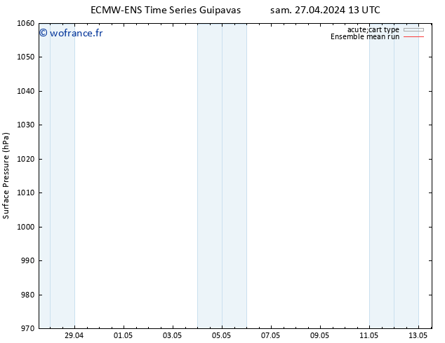 pression de l'air ECMWFTS lun 29.04.2024 13 UTC