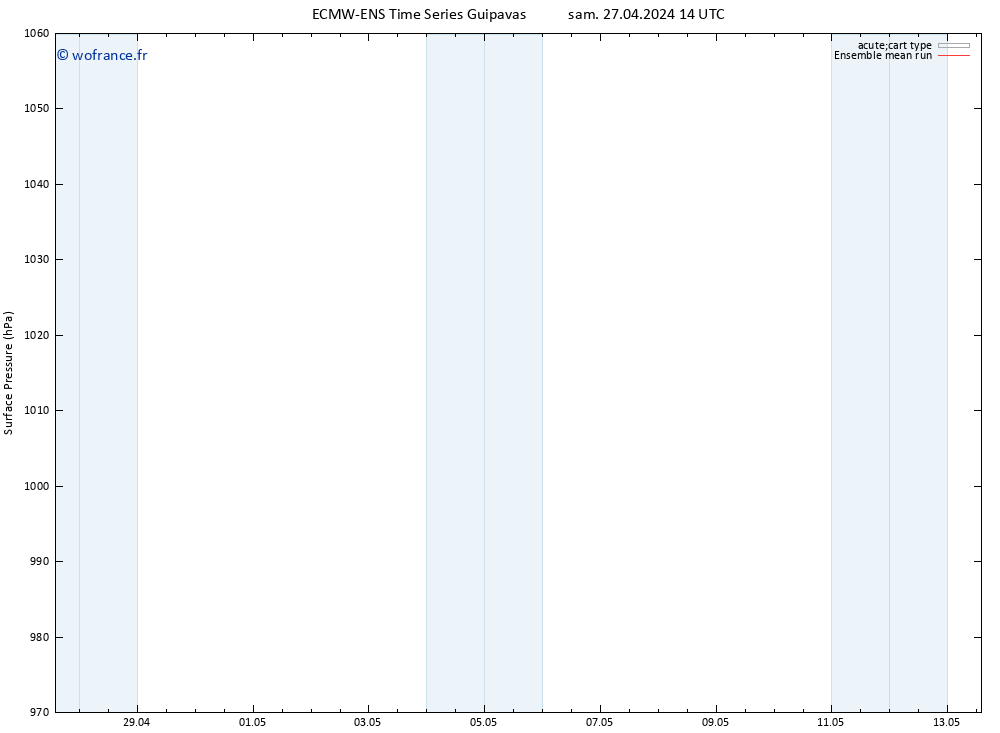 pression de l'air ECMWFTS dim 28.04.2024 14 UTC