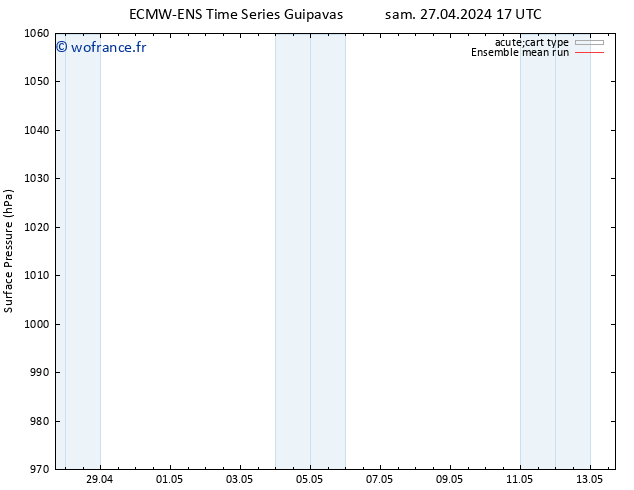 pression de l'air ECMWFTS dim 28.04.2024 17 UTC