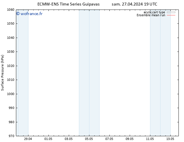 pression de l'air ECMWFTS dim 28.04.2024 19 UTC