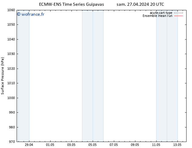 pression de l'air ECMWFTS dim 28.04.2024 20 UTC