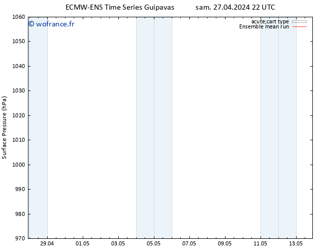 pression de l'air ECMWFTS mar 30.04.2024 22 UTC