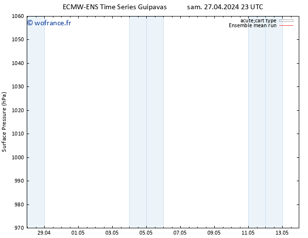 pression de l'air ECMWFTS dim 28.04.2024 23 UTC