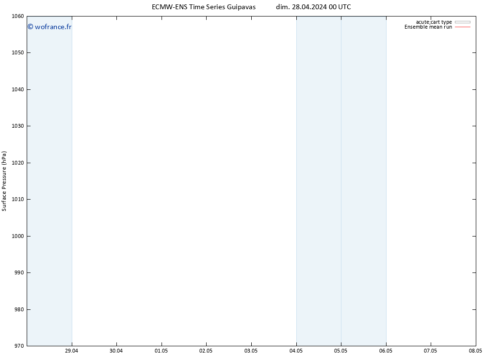 pression de l'air ECMWFTS dim 05.05.2024 00 UTC