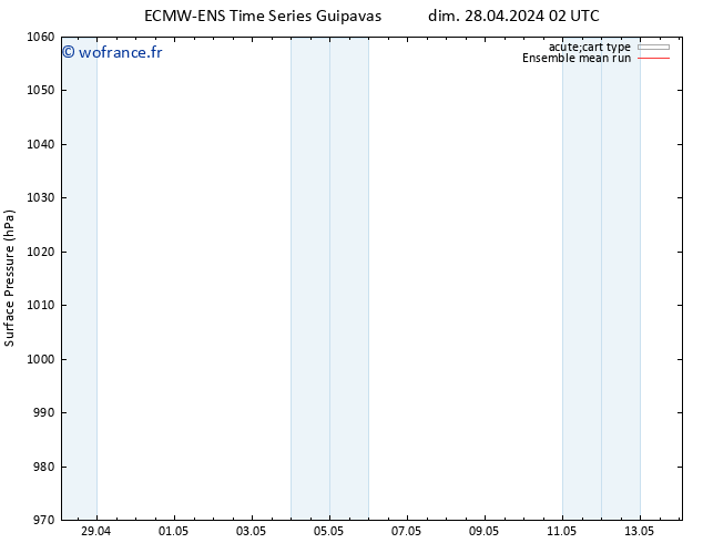 pression de l'air ECMWFTS dim 05.05.2024 02 UTC