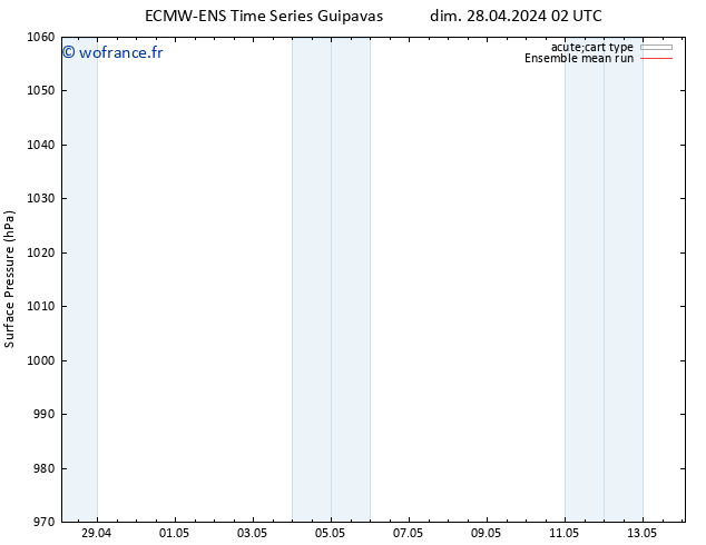 pression de l'air ECMWFTS jeu 02.05.2024 02 UTC