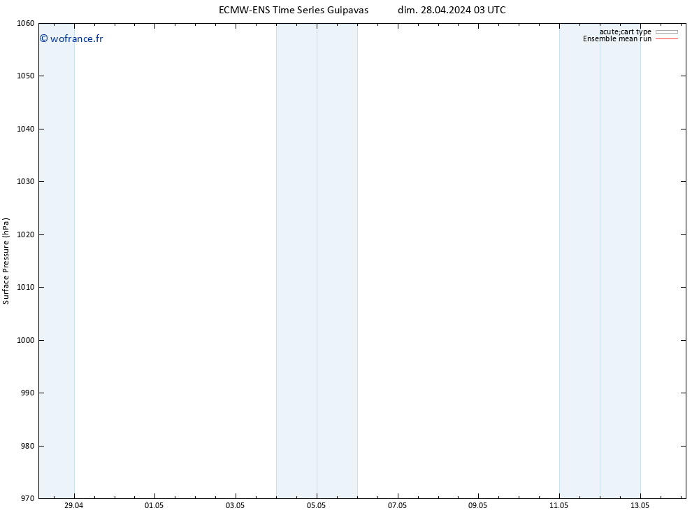 pression de l'air ECMWFTS jeu 02.05.2024 03 UTC