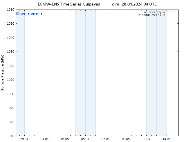 pression de l'air ECMWFTS lun 29.04.2024 04 UTC